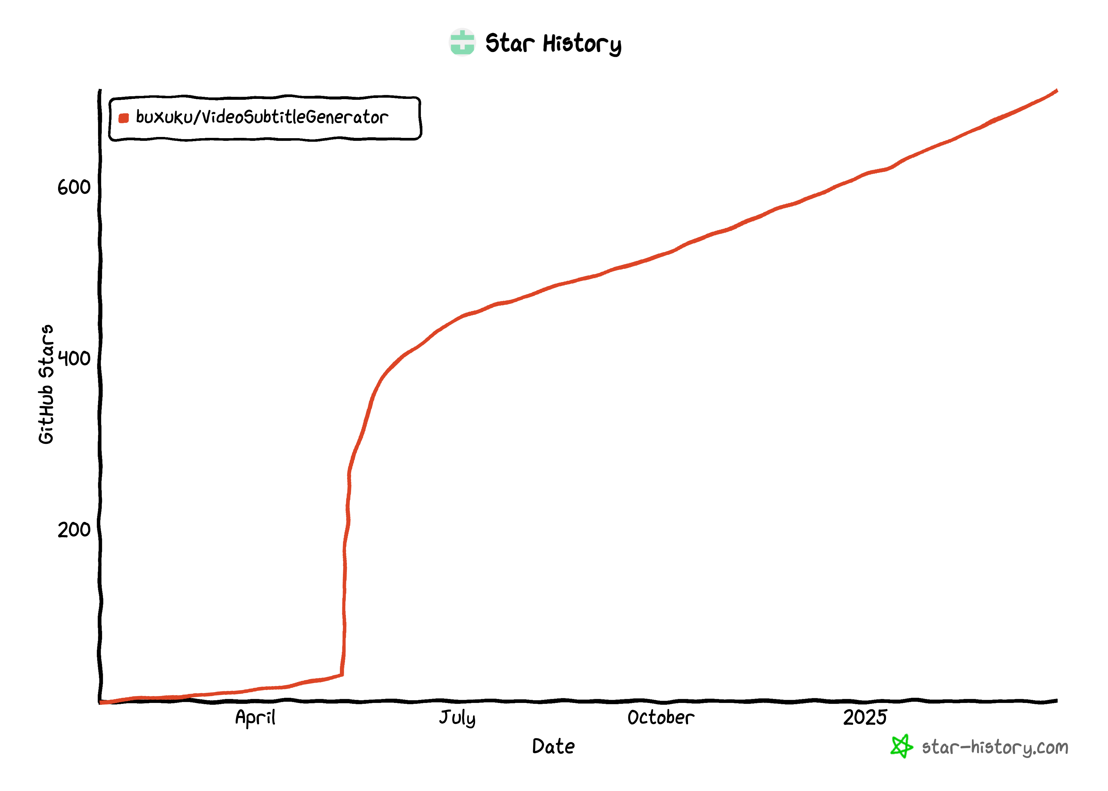 Star History 2025